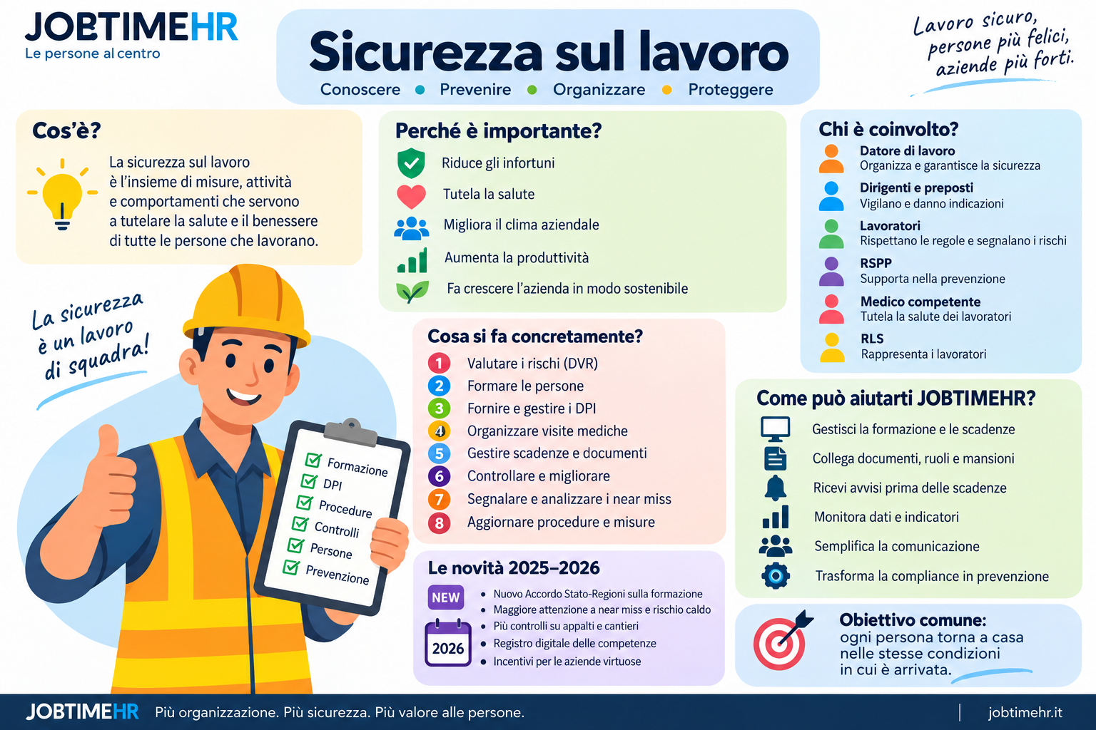 Infografica Sicurezza sul lavoro: lavoratore con casco e checklist su formazione, DPI e prevenzione, obblighi e figure coinvolte